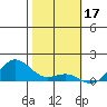 Hanapepe tide chart for Saturday, January 17, 2026
