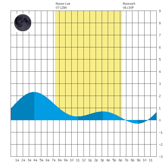 Hanapepe tide chart for Sunday, January 18, 2026