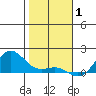 Hanapepe tide chart for Thursday, January 1, 2026
