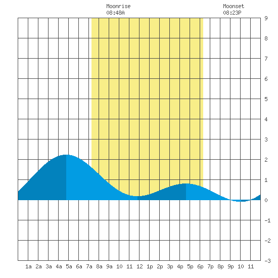 Hanapepe tide chart for Tuesday, January 20, 2026