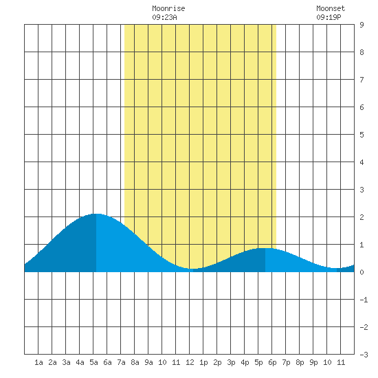 Hanapepe tide chart for Wednesday, January 21, 2026