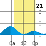 Hanapepe tide chart for Wednesday, January 21, 2026