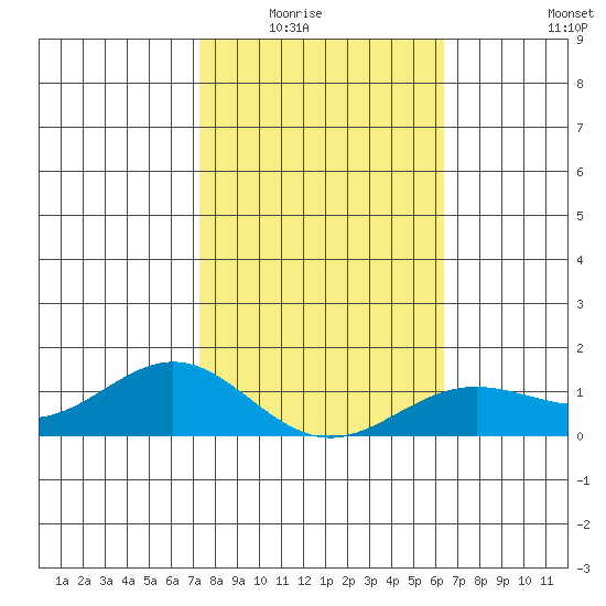 Hanapepe tide chart for Friday, January 23, 2026