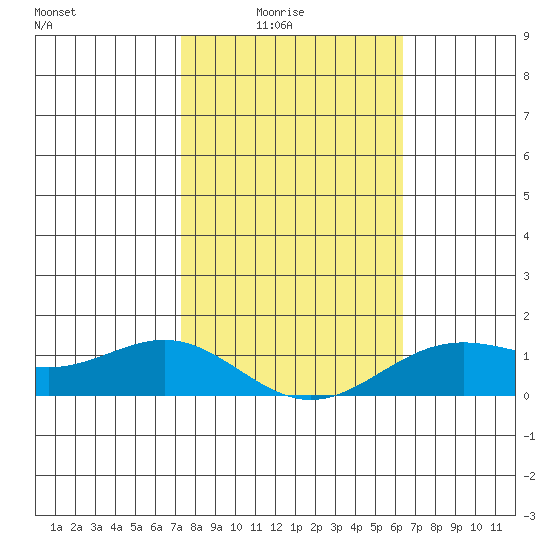 Hanapepe tide chart for Saturday, January 24, 2026
