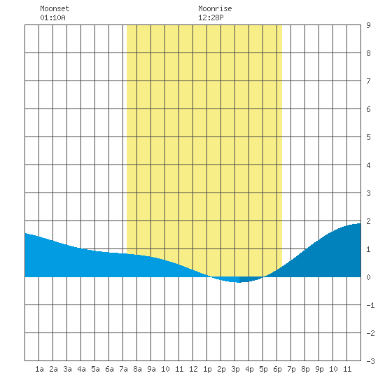Hanapepe tide chart for Monday, January 26, 2026