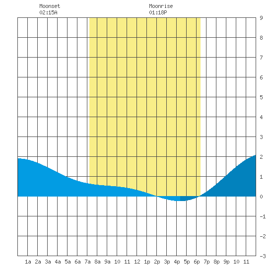 Hanapepe tide chart for Tuesday, January 27, 2026