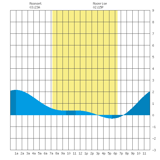 Hanapepe tide chart for Wednesday, January 28, 2026