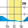 Hanapepe tide chart for Wednesday, January 28, 2026