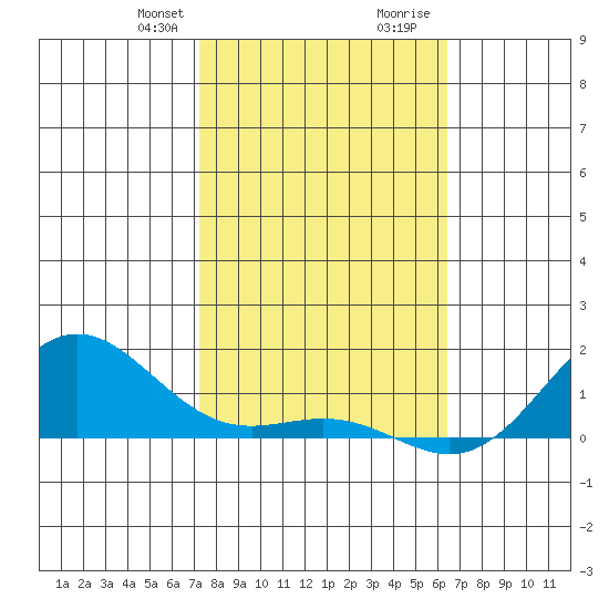 Hanapepe tide chart for Thursday, January 29, 2026