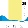 Hanapepe tide chart for Thursday, January 29, 2026