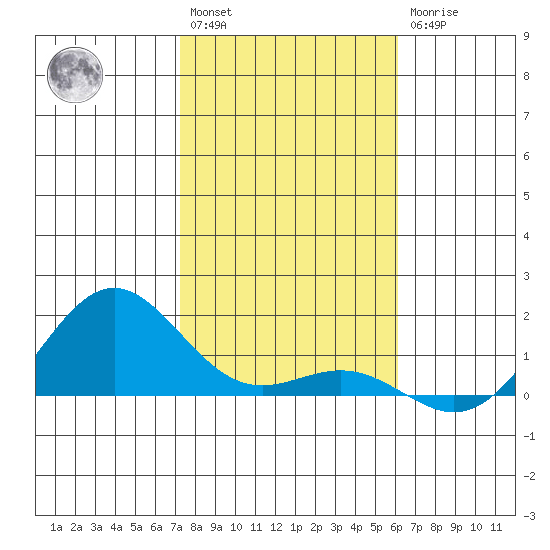 Hanapepe tide chart for Saturday, January 3, 2026