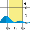 Hanapepe tide chart for Sunday, January 4, 2026