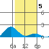 Hanapepe tide chart for Monday, January 5, 2026