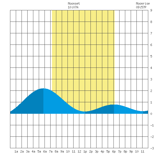 Hanapepe tide chart for Tuesday, January 6, 2026