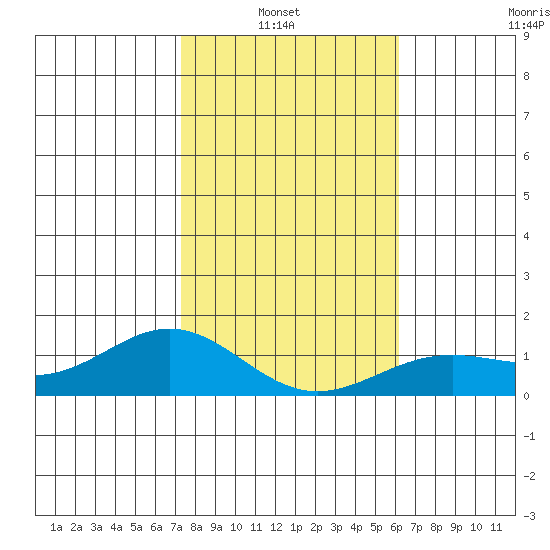 Hanapepe tide chart for Thursday, January 8, 2026