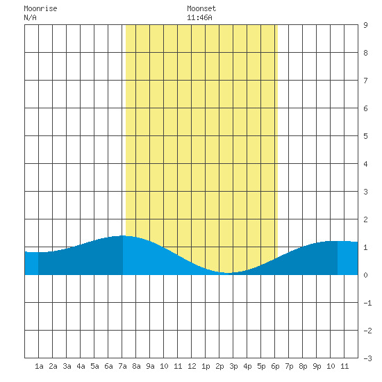 Hanapepe tide chart for Friday, January 9, 2026