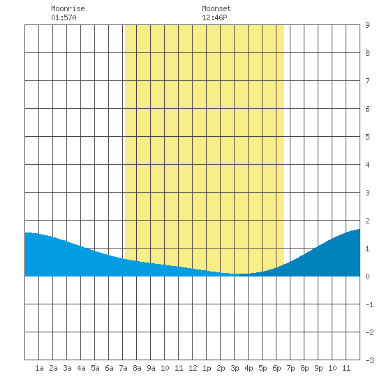 Hanapepe tide chart for Tuesday, February 10, 2026