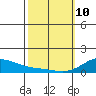 Hanapepe tide chart for Tuesday, February 10, 2026