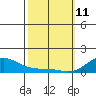 Hanapepe tide chart for Wednesday, February 11, 2026
