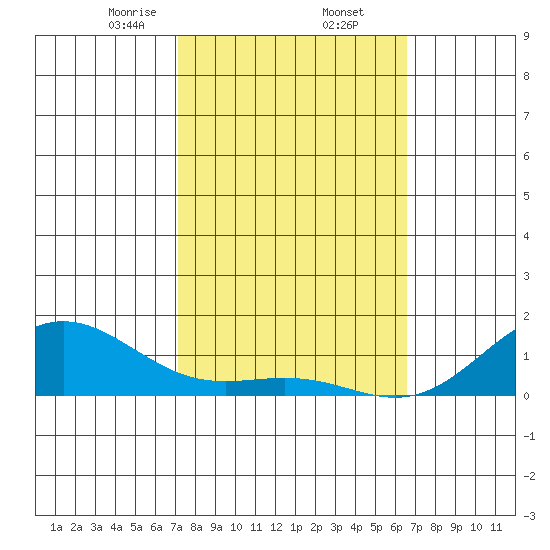 Hanapepe tide chart for Thursday, February 12, 2026
