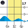 Hanapepe tide chart for Tuesday, February 17, 2026