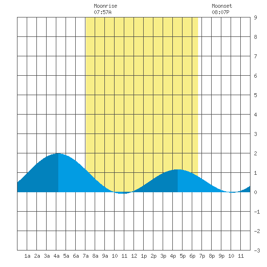 Hanapepe tide chart for Wednesday, February 18, 2026