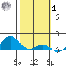 Hanapepe tide chart for Sunday, February 1, 2026