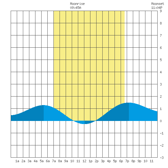 Hanapepe tide chart for Saturday, February 21, 2026