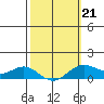 Hanapepe tide chart for Saturday, February 21, 2026