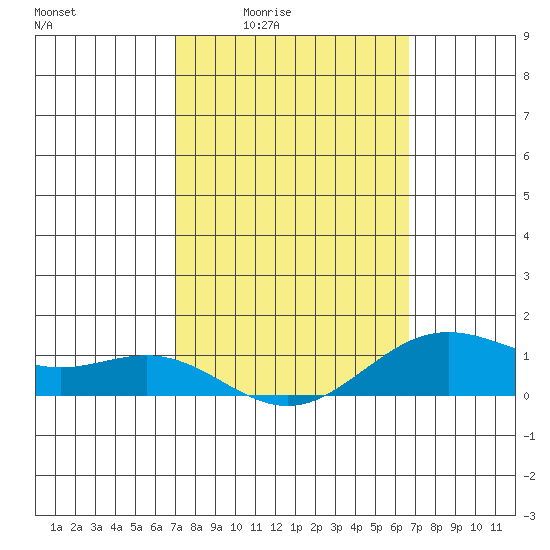 Hanapepe tide chart for Sunday, February 22, 2026