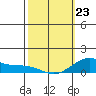 Hanapepe tide chart for Monday, February 23, 2026