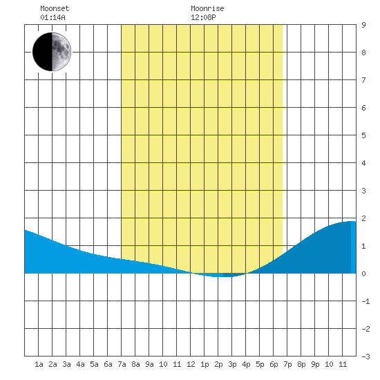 Hanapepe tide chart for Tuesday, February 24, 2026
