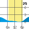 Hanapepe tide chart for Wednesday, February 25, 2026