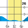 Hanapepe tide chart for Thursday, February 26, 2026