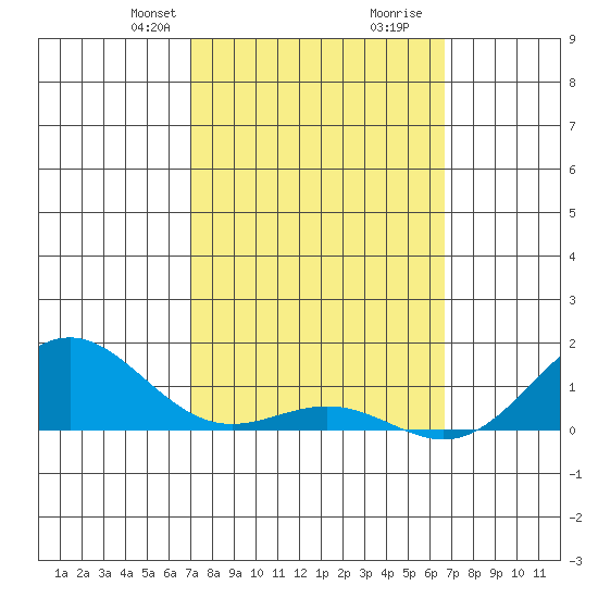 Hanapepe tide chart for Friday, February 27, 2026
