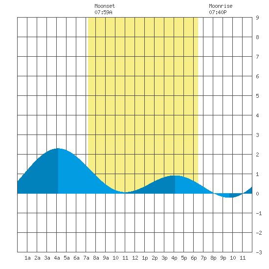 Hanapepe tide chart for Monday, February 2, 2026