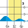 Hanapepe tide chart for Tuesday, February 3, 2026