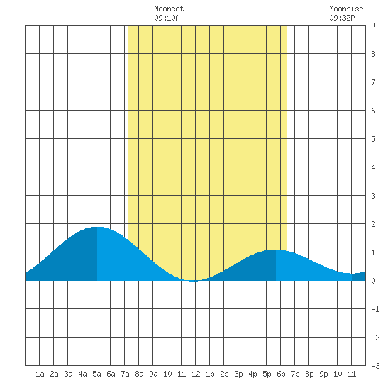 Hanapepe tide chart for Wednesday, February 4, 2026
