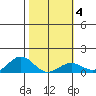 Hanapepe tide chart for Wednesday, February 4, 2026