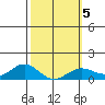 Hanapepe tide chart for Thursday, February 5, 2026
