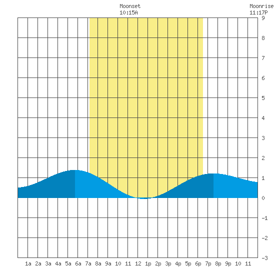 Hanapepe tide chart for Friday, February 6, 2026