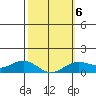 Hanapepe tide chart for Friday, February 6, 2026