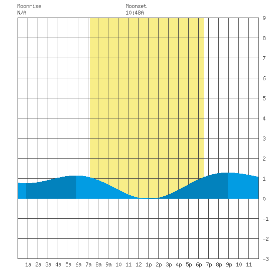 Hanapepe tide chart for Saturday, February 7, 2026