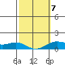 Hanapepe tide chart for Saturday, February 7, 2026