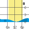 Hanapepe tide chart for Sunday, February 8, 2026