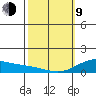 Hanapepe tide chart for Monday, February 9, 2026