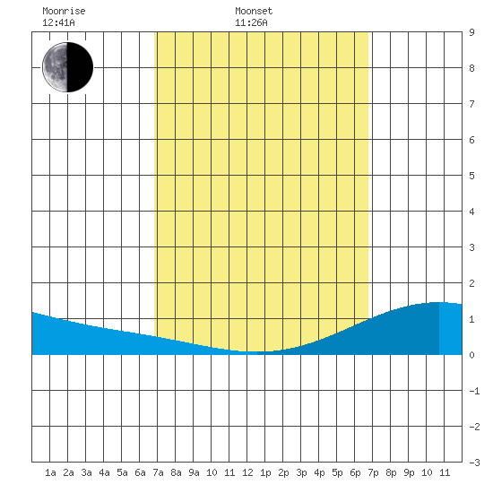 Hanapepe tide chart for Tuesday, March 10, 2026