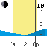 Hanapepe tide chart for Tuesday, March 10, 2026