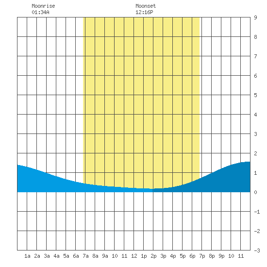 Hanapepe tide chart for Wednesday, March 11, 2026