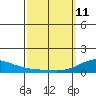 Hanapepe tide chart for Wednesday, March 11, 2026